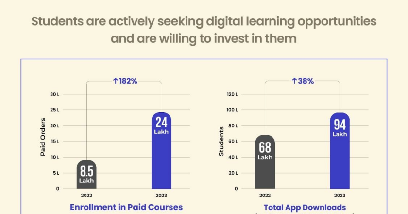 India’s Trust in Online Learning Continues to Grow: Annual Insights by Physics Wallah (PW)