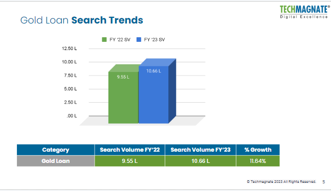 Gold Loan Searches Grow by 11.64% Reflecting Evolving Financial Needs & Digital Adoption