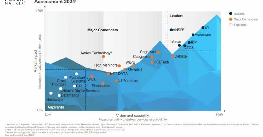 ANSR Named a Leader in Everest Group’s Global In-house Center (GIC) Setup Capabilities in India – Provider PEAK Matrix® Assessment 2024