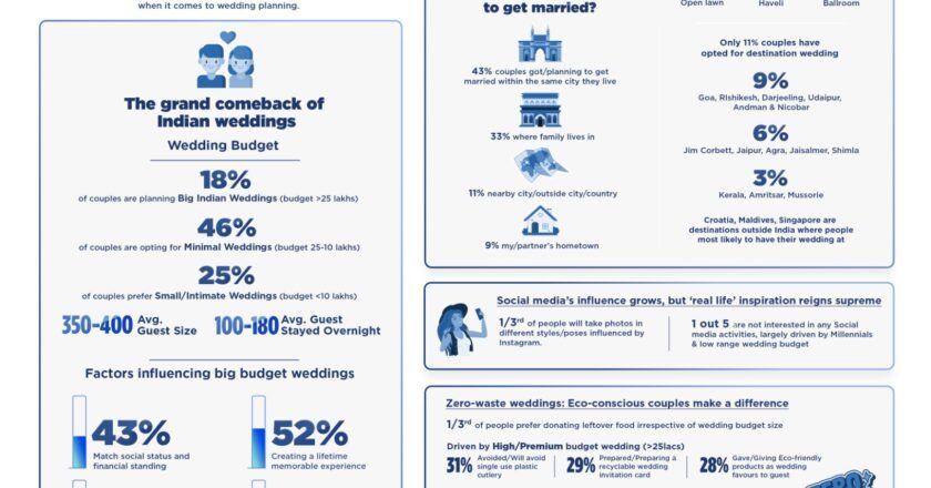 Wyndham Research Reveals Shift in Indian Wedding Trends