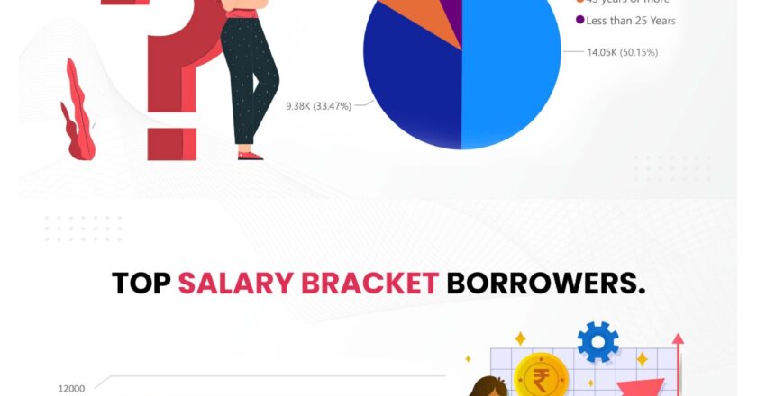 India’s Festive Borrowing Boom: Gen Y (High Income group) Shine Bright in Bharatloan’s Festive Index!