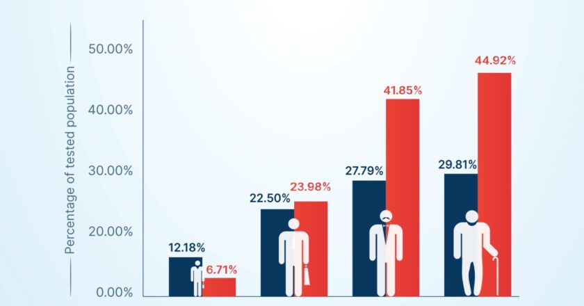 Nearly 1 in 2 People Tested Exhibit Abnormal Blood Glucose Levels: Thyrocare’s Research Report on Diabetes and Prediabetes in India