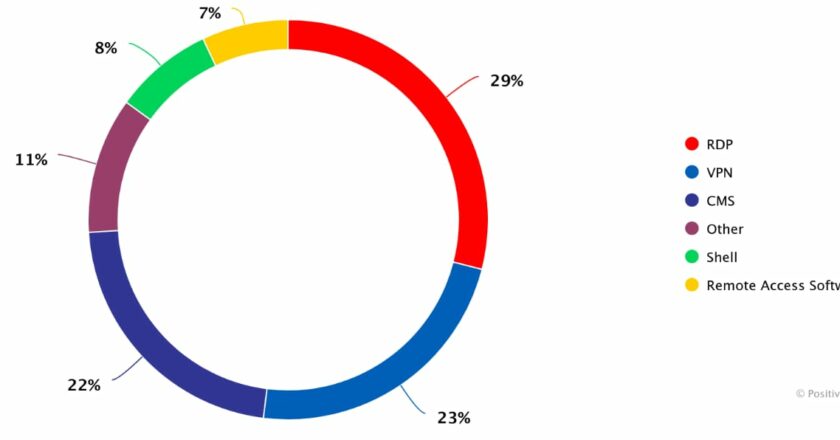 Databases, Access, and Carding: Study Reveals Top Cybercrime Trends on the Indian Dark Web