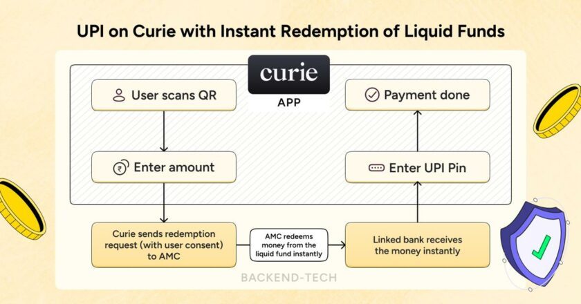 Curie Money Introduces Instant Redemption Seamlessly Integrated with UPI